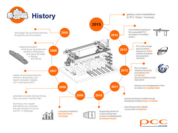 PCC Intermodal, prezentacja PP,  layout, ulotki, logo, web design, identyfikacja wizualna, corporate identity, grafik, graphic designer